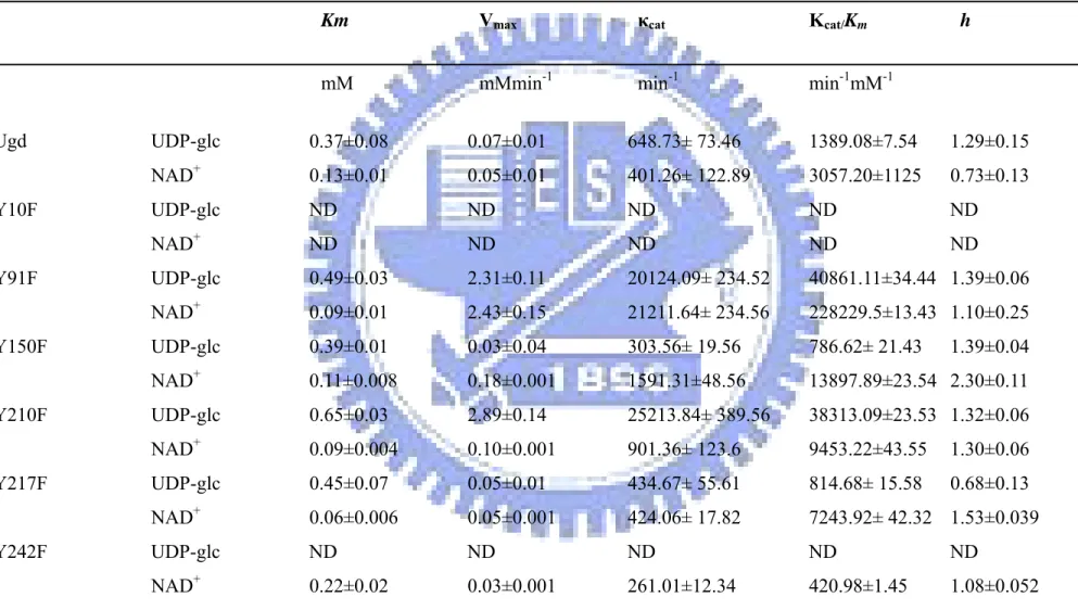 Table 4 Kinetic properties of Ugd and mutants 