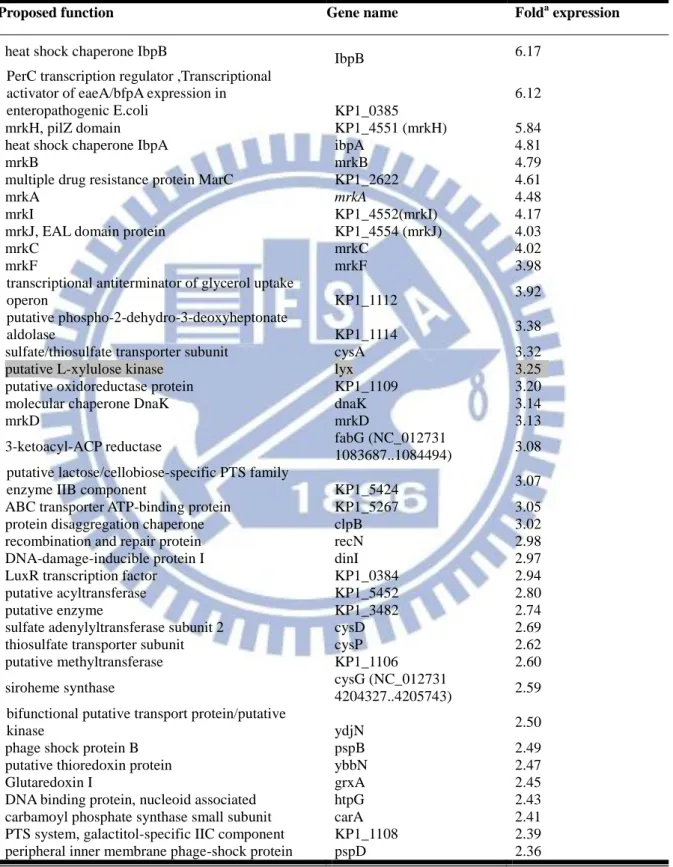 Table 3.1 and 3.2 Up-regulated genes and down-regulated genes from the  comparison of CG43S3[pRK415-ydeH] and CG43S3[pRK415] 