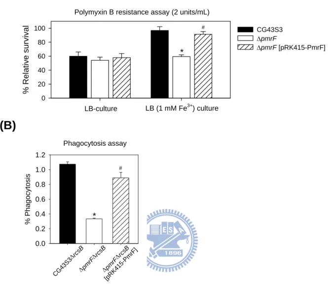 Fig. 2.2. Involvement of K. pneumoniae pmrF gene in polymyxin B resistance and  intra-macrophage survival   