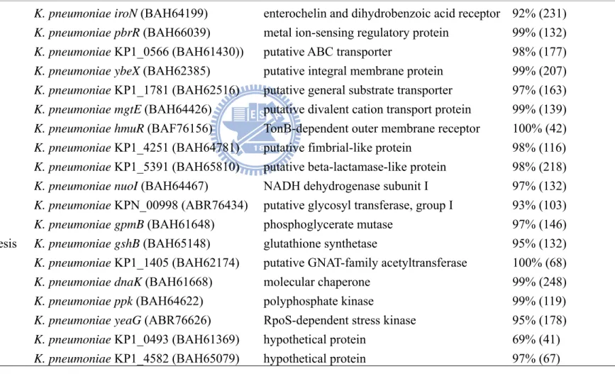 Table 3.2. RstA-repressed genes identified by subtractive cDNA hybridization 