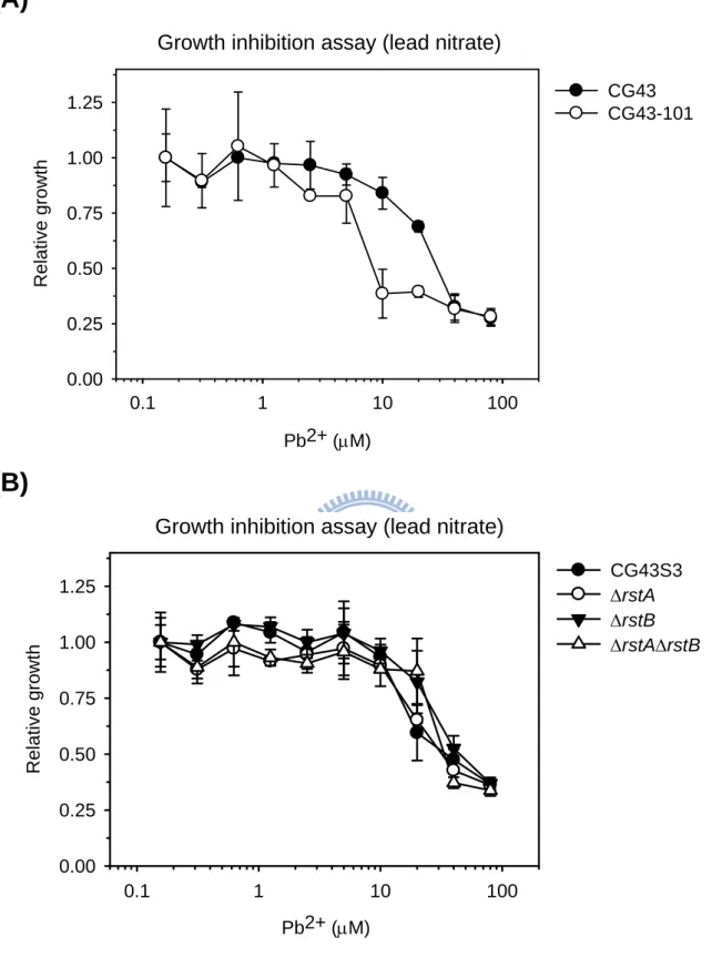 Fig. 3.4. Effect of lead on the relative growth of K. pneumoniae strains 