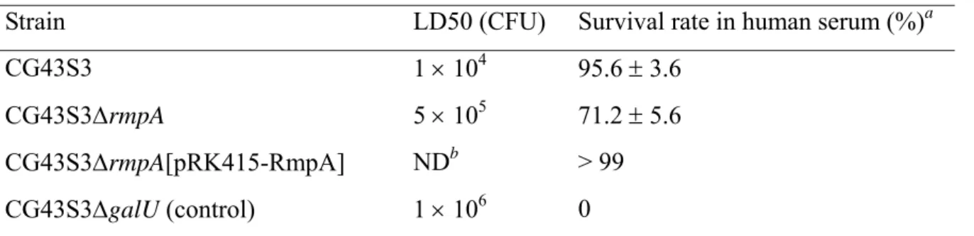 Table 4.1. Virulence properties of K. pneumoniae strains. 