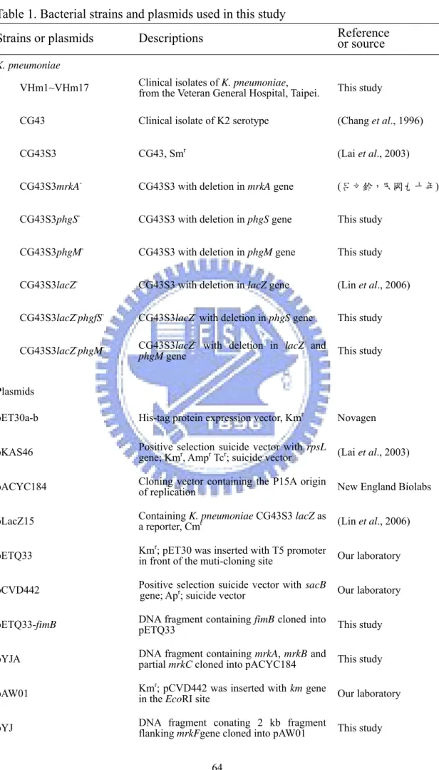 Table 1. Bacterial strains and plasmids used in this study 