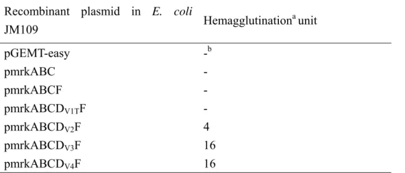 Table 3. Mr/K hemagglutination assay  Recombinant plasmid in E. coli 