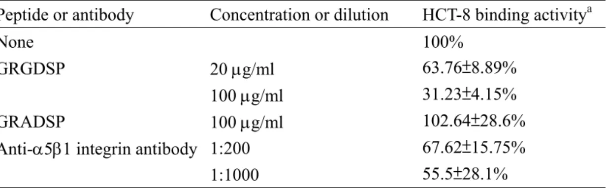 Table 4. Effect of GRGDSP or anti-α5β1  integrin antibody on binding of  JM109[pmrkABCD V3 F] 