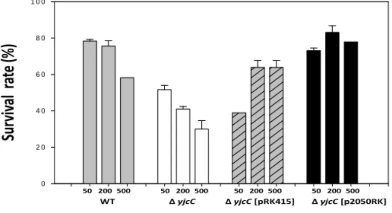 Fig. 4. Paraquat sensitivity assay. The overnight cultures were refreshed grown  in  LB until OD600 of 0.6~0.7