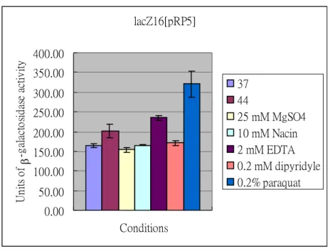 Figure  4.  Identification  of  the  signaling  factors  that  affect  the  promoter  activity  of  kvgR