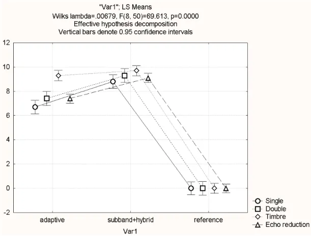 TABLE I. The MANOVA results of the listening-only test. 