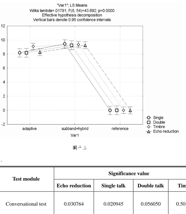 TABLE II. The MANOVA results of the conversational test 