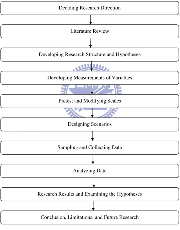 Figure 1 Research Flow  Deciding Research Direction 