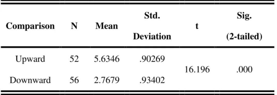 Table 7 Manipulation Check of Social Comparison 