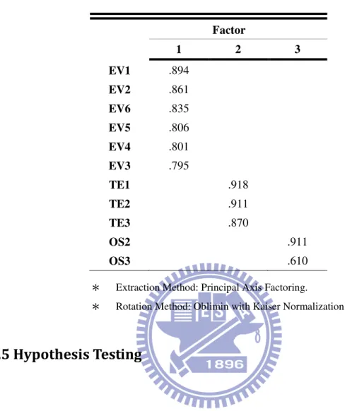 Table 10 Factor Analysis 