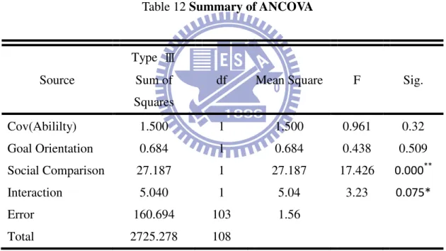 Table 12 Summary of ANCOVA 
