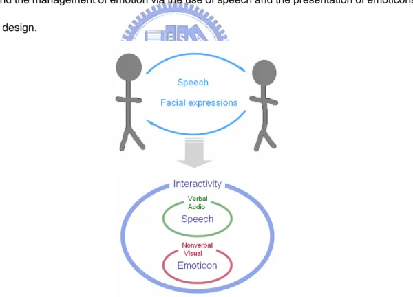 Figure 1-1 Employing Interactivity, speech and facial expressions in interpersonal communication  as social cues   