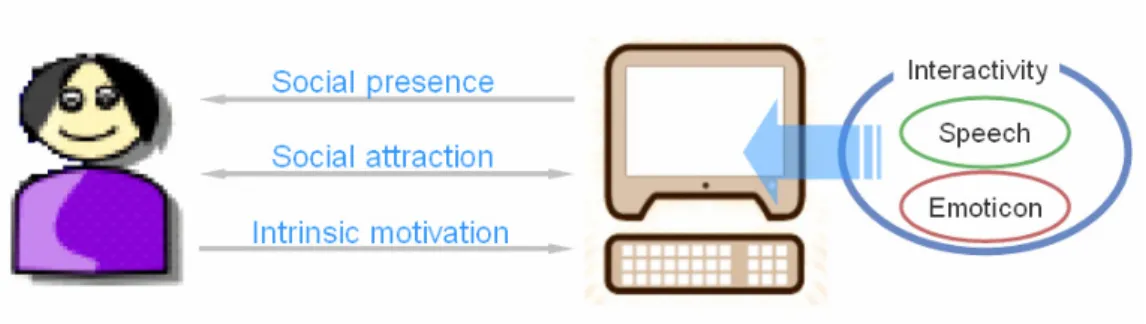 Figure 4-1 Children’s attitudes and motivation to e-learning environments with social cues 