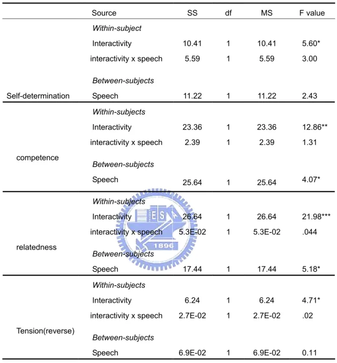 Table 5.8 Effects of interactivity ad speech on self-determination, competence, relatedness,  and tension   Source  SS  df  MS  F  value  Within-subject   Interactivity  10.41  1  10.41  5.60*    interactivity x speech 5.59  1  5.59  3.00  Between-subjects