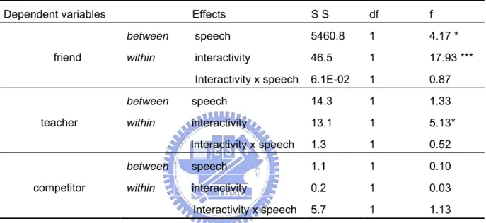 Table 5.10 Effects of speech and interactivity on Children’s perception of computer as a social role 