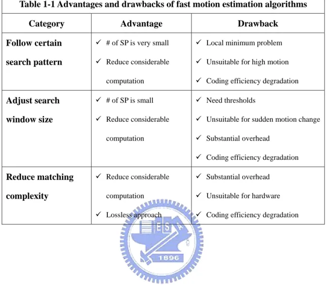 Table 1-1 Advantages and drawbacks of fast motion estimation algorithms 