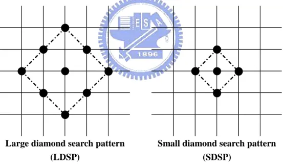 Figure 2-5 Diamond search patterns 