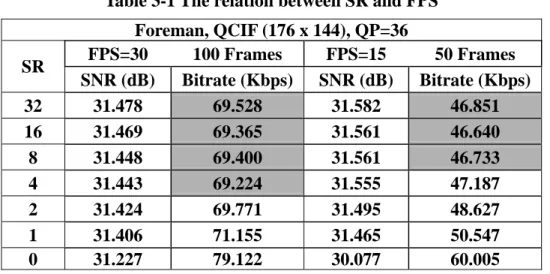 Table 3-1 The relation between SR and FPS  Foreman, QCIF (176 x 144), QP=36  FPS=30  100 Frames  FPS=15  50 Frames  SR  SNR (dB)  Bitrate (Kbps) SNR (dB)  Bitrate (Kbps)  32  31.478  69.528  31.582  46.851  16  31.469  69.365  31.561  46.640  8  31.448  69