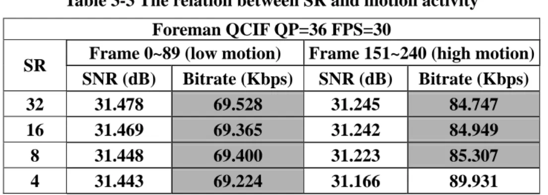 Table 3-3 The relation between SR and motion activity  Foreman QCIF QP=36 FPS=30 