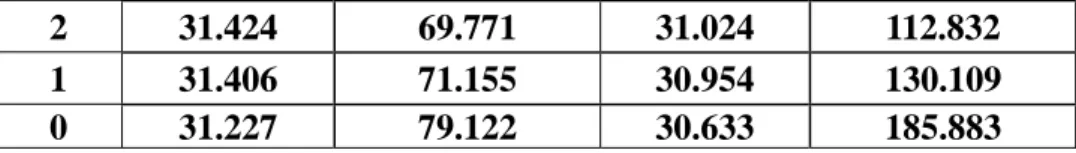 Table 3-4 The relation between SR, QP, and SAD  Foreman QCIF 300 Frames FPS=30 