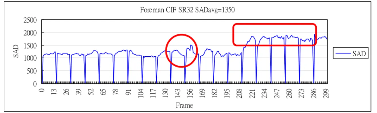 Figure 3-2 SAD of foreman CIF frame by frame 