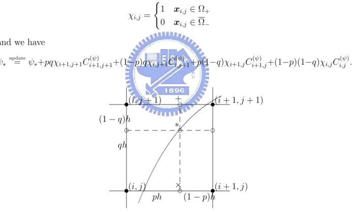 Figure 2: Interpolation on point ∗ using the four corner points.