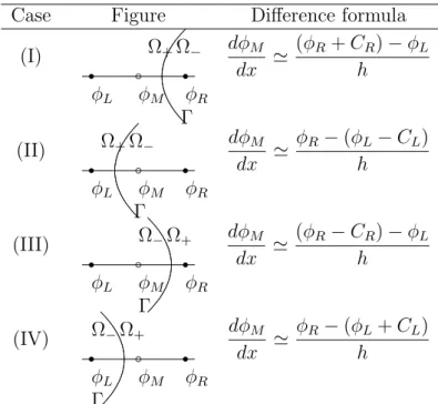 Table 4: The four cases about locations of grid points L, M, R and the interface. h denotes the length of the interval [L, R], and M is the middle point in [L, R] here
