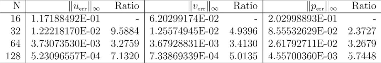 Table 7: A grid refinement analysis of u, v, p for Example(3).