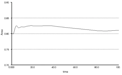 Figure 6: The measure of the bubble area. The geometry of interface eventually converges to a circle with conserving measure of area.
