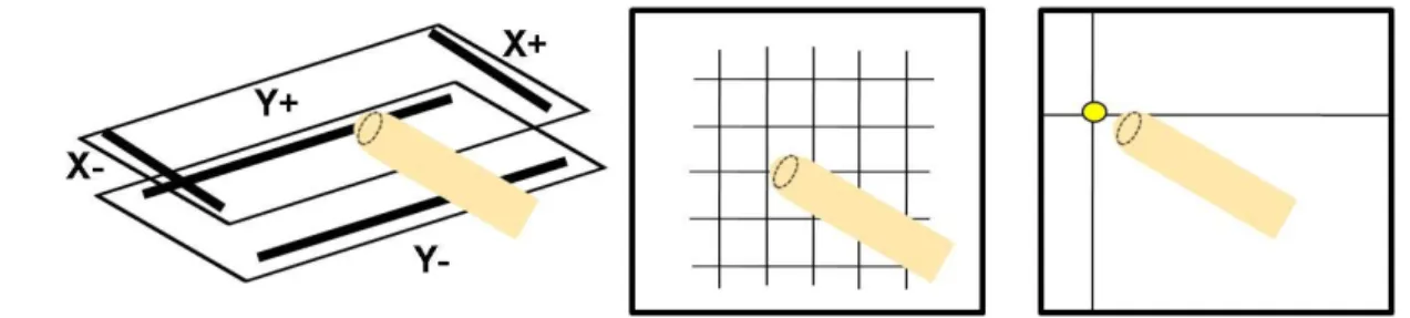 Fig. 1-3 Three types of touch panels. From left to right: resistive [5], capacitive, and  optical [6]