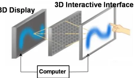 Fig. 1-4 3D interactive system. 