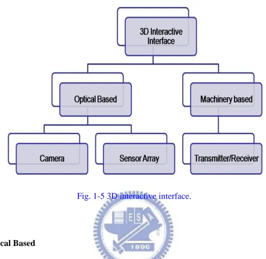 Fig. 1-5 3D interactive interface. 