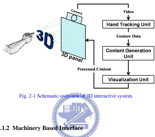 Fig. 2-1 Schematic overview of 3D interactive system. 