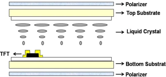Fig. 3-1 Cross section view of conventional flat panel display. 