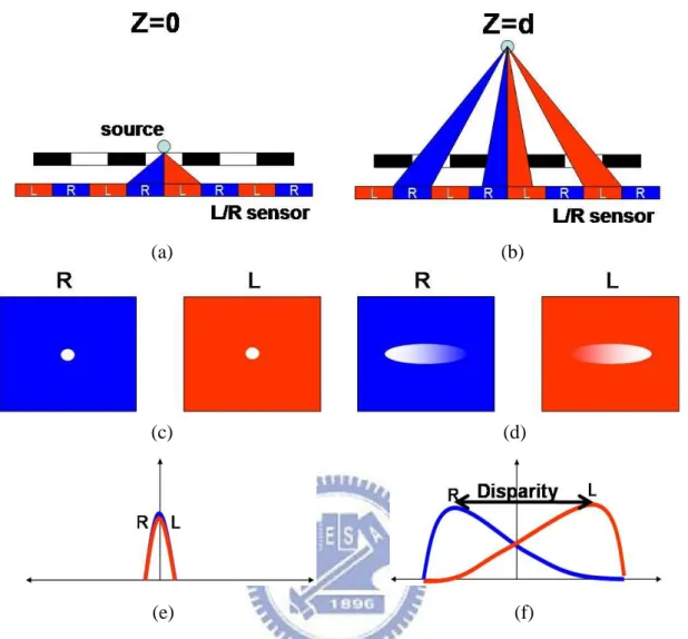 Fig. 3-8 Algorithms for 3D interactive display in lighting mode, (a) object height is  zero, (b) object height is d, (c) &amp; (d) L-sensor and R-sensor light distributions, (e) &amp;  (f) L-sensor and R-sensor light distributions plotted in the same chart