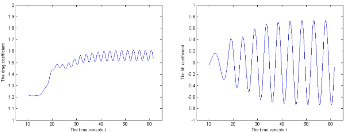 Fig. 9. The time evolution of drag(left) and lift(right) coefficients at Reynolds number  Re 200