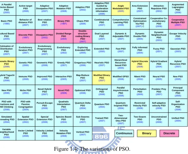 Figure 1.4: The variations of PSO. 