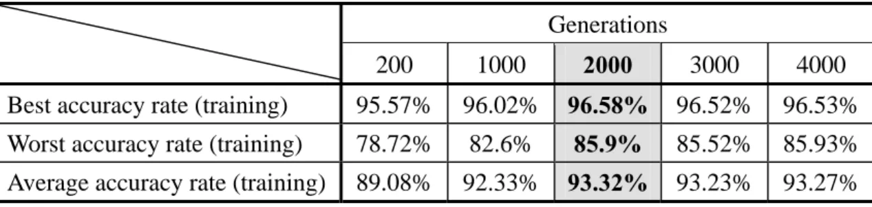 Table 3.1: The accuracy rate with different generations (%)  Generations 