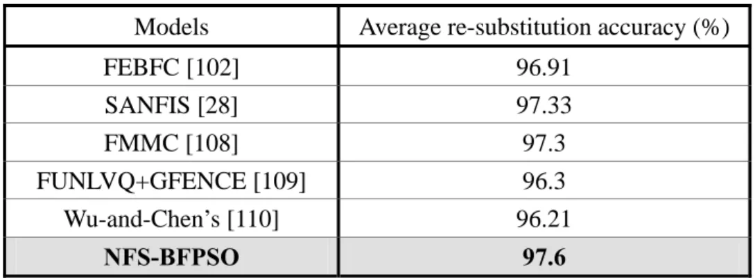 Table 4.2: Average re-substitution accuracy comparison of various models for the iris  data classification problem