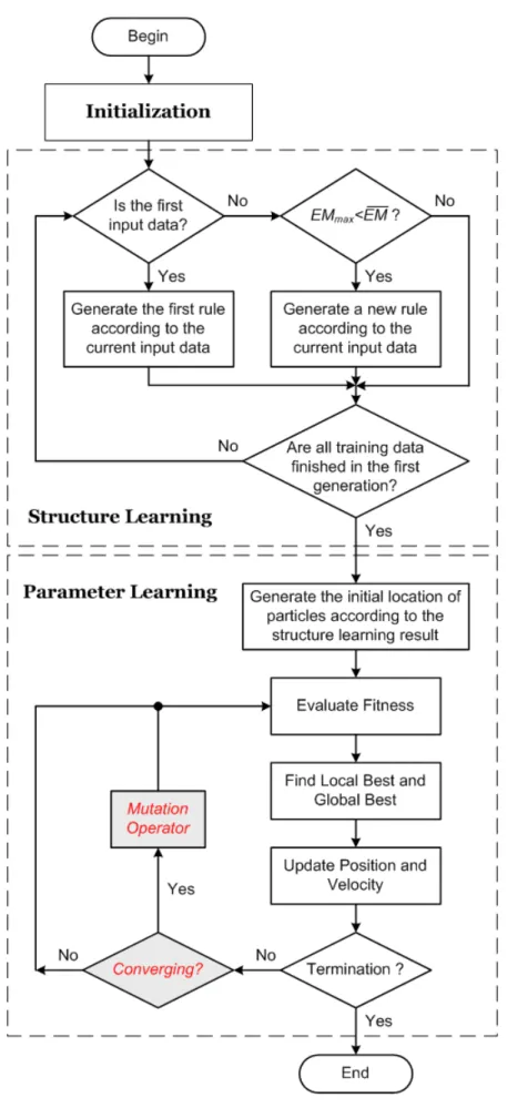 Figure 5.1: Flowchart of the proposed learning scheme for the FLNFN model. 