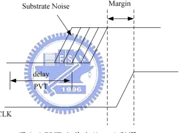 圖 1. 1 PVT 和基底雜訊的影響 