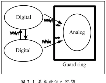 圖 3. 1  基底雜訊之影響                在數位電路之中，我們所在乎的不是雜訊電壓的大小，而是因為雜訊所產生的時間 抖動(Timing Jitter)，因此我們提出一個以偵測時間抖動大小來量測基底雜訊的一種全新 方法。所以首先我們會在 3.2 節中推導出基底雜訊對數位電路的影響，以及在 3.3 節中 介紹我們整體電路的概念，在 3.4 節中以我們所提出的電路架構對電路基底部分作所需 的模組，最後在 3.5 節整理這章節的內容。             3.2  延遲效應         
