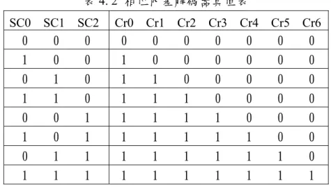 表 4. 2  相位內差解碼器真值表  SC0  SC1  SC2  Cr0  Cr1  Cr2  Cr3  Cr4  Cr5  Cr6    0    0    0   0    0    0    0    0    0    0  1    0    0   1    0    0    0    0    0    0  0    1    0   1    1    0    0    0    0    0  1    1    0   1    1    1    0    0    0   