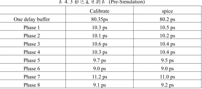 表 4. 3 相位差偵測表 (Pre-Simulation) 