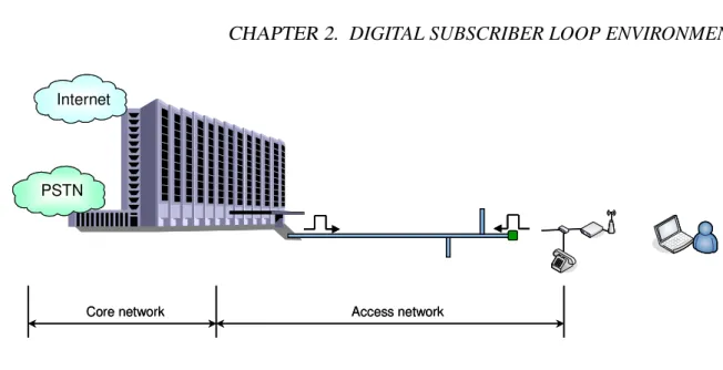 Figure 2.1: The network architecture of digital subscriber loop - the last mile.