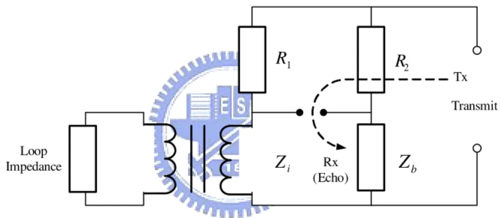 Figure 2.4: The echo caused by the impedance mismatch of a hybrid circuit.