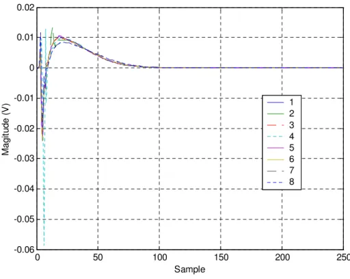 Figure 3.7: SHDSL echo responses for CSA loops at CO side.