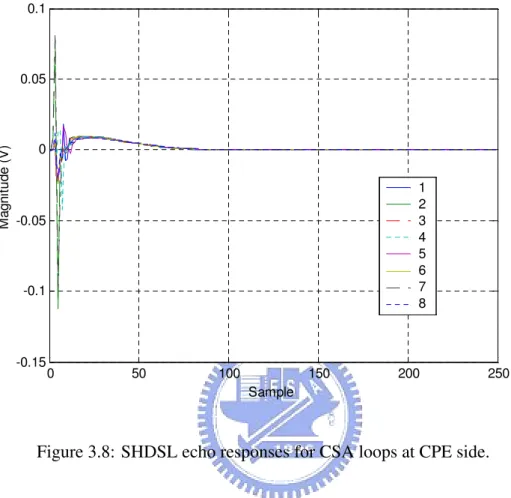 Figure 3.8: SHDSL echo responses for CSA loops at CPE side.
